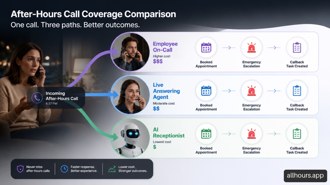 Illustration of employee, live answering service, and AI routes for an after-hours call.