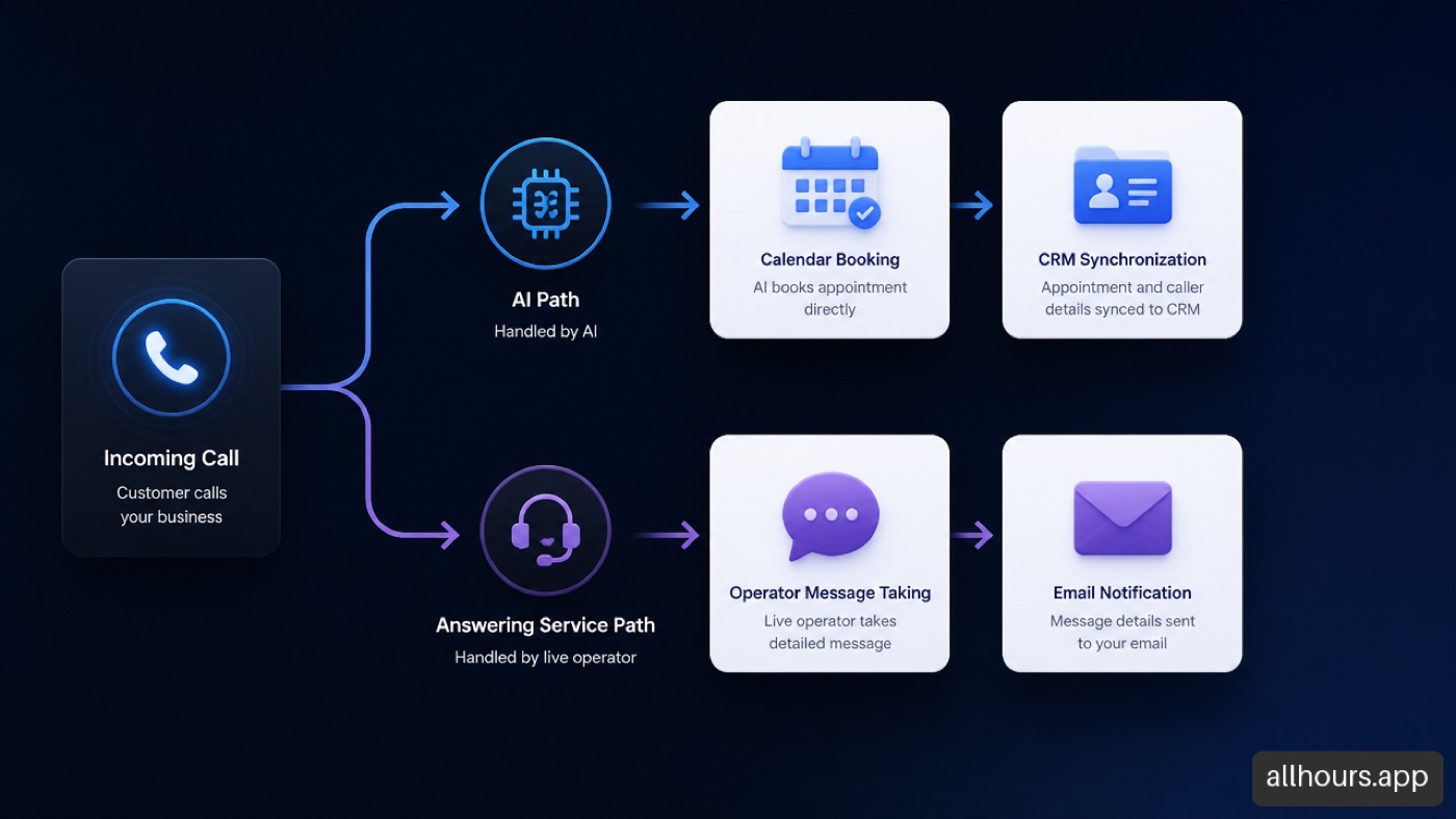 Workflow diagram contrasting AI receptionist scheduling with answering service message taking.